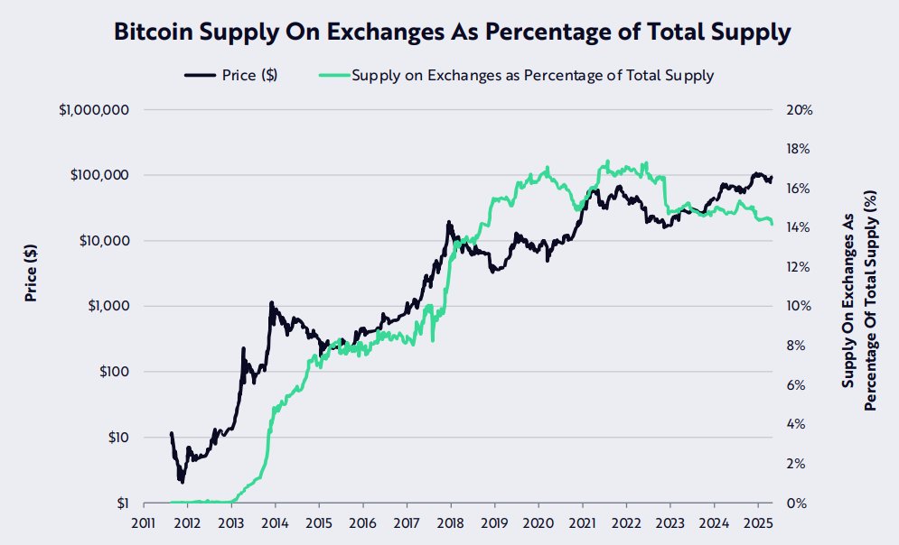 $BTC supply on exchanges just hit a 7-year low at 14%.

What happens when you combine a highly sought-after asset with continuously reducing supply? 📈