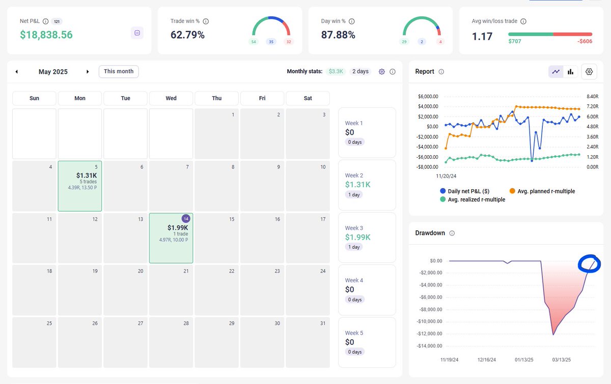 _michaelreal's tweet image. recovered 100% of the loss from peak