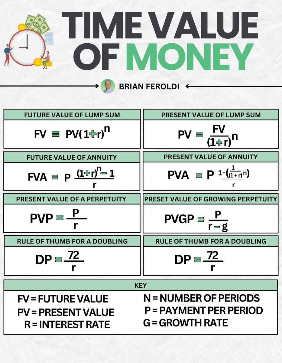 BrianFeroldi's tweet photo. Time Value of Money https://t.co/sEykUSyMqT