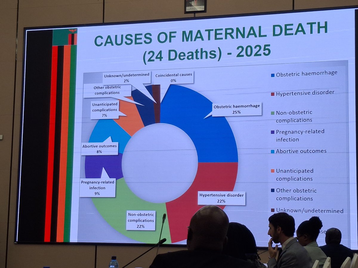 UNFPA Zambia (@unfpazambia) on Twitter photo Yesterday, Health Cooperating Partners, led by <a href="/UNFPAZambia/">UNFPA Zambia</a> Rep <a href="/SethBroekman/">Seth Broekman</a> joined <a href="/mohzambia/">Ministry of Health Zambia</a> for a first 2025 policy dialogue. HCPs reaffirmed support for Zambia’s health goals. #climate#health#population dynamics nexus. #LeavingNoOneBehind With <a href="/WHOZambia/">World Health Organization Zambia</a> <a href="/WorldBankAfrica/">World Bank Africa</a> Yesterday, Health Cooperating Partners, led by <a href="/UNFPAZambia/">UNFPA Zambia</a> Rep <a href="/SethBroekman/">Seth Broekman</a> joined <a href="/mohzambia/">Ministry of Health Zambia</a> for a first 2025 policy dialogue. HCPs reaffirmed support for Zambia’s health goals. #climate#health#population dynamics nexus. #LeavingNoOneBehind With <a href="/WHOZambia/">World Health Organization Zambia</a> <a href="/WorldBankAfrica/">World Bank Africa</a>