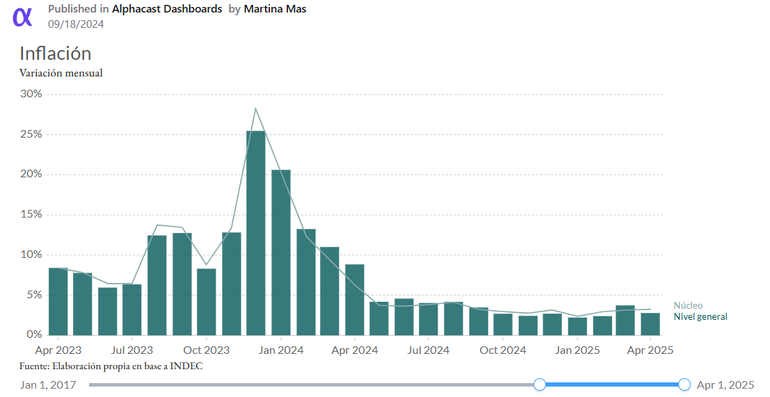📉 Argentina registró una inflación del 2,8% en octubre, por debajo de lo esperado.

💡 Explorá nuestro dashboard con datos de INDEC, BCRA, UTDT y más para entender las dinámicas detrás de los precios.

📎alphacast.io/p/martinamas/i…