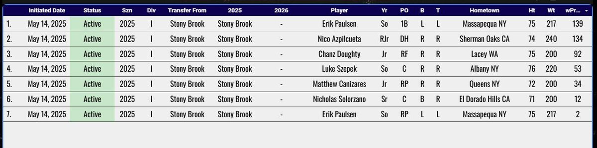 Prior to Stony Brook baseball’s final series of the season, reports are indicating numerous key players entering the transfer portal.

Along with the screenshot below (via <a href="/BaseballRadar/">Pro Baseball Radar</a>), Eddie Smink, Jacob Pedersen and Johnny Pilla have entered the portal

<a href="/StatesmanSport/">Statesman Sports</a>