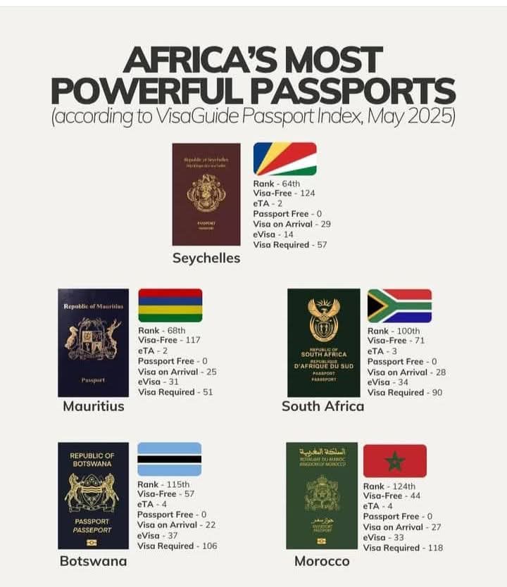 🔵جواز السفر #المغربي ، من بين أقوى 5 جوازات سفر في #إفريقيا سنة 2025 

#المغرب
