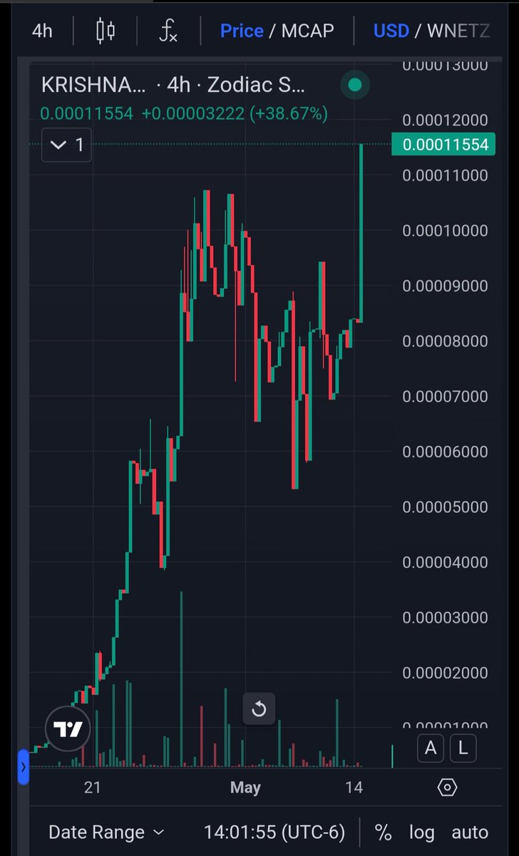 After  long  side ways movment breakout $KRISHNA Token $0.0001155...Let's go
#ShriKrishna #KrishnaToken #MainnetZ #cryptocurrency  #Bullrun  #1000x  #ETH  #BTC  #BNB