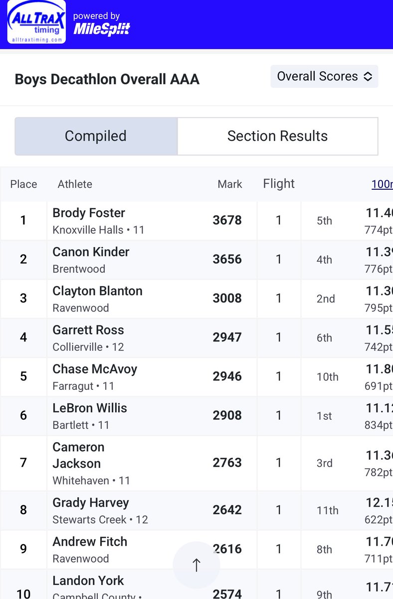 So proud of these girls! 1st and 3rd in the state pentathlon. PR point totals for both girls! Let’s Go Dragons! Good start going into next week. <a href="/tnmilesplit/">MileSplit Tennessee</a> <a href="/GoDragonsGo_/">TheVille Athletics</a>