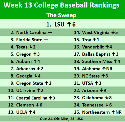 SweepBaseball's tweet image. 📈College Baseball Week 13 Rankings📈
@LSUbaseball makes a big jump to take over as the new #1 team in the nation