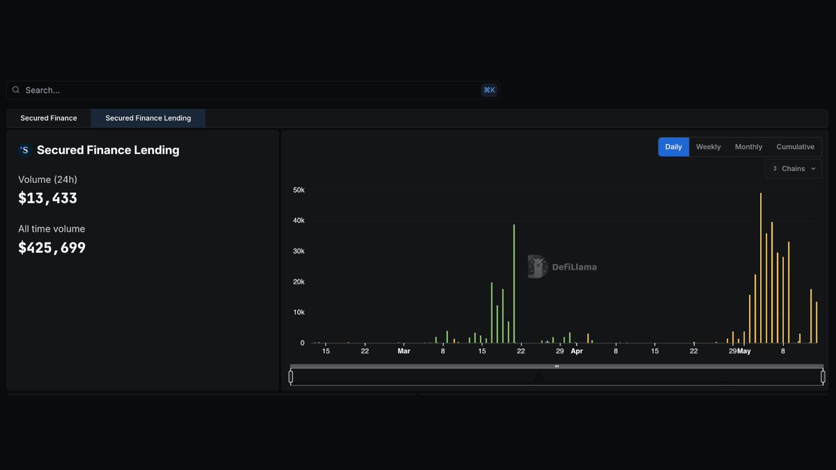Now tracking <a href="/Secured_Fi/">Secured Finance</a> Lending on our spot Volume Dashboard