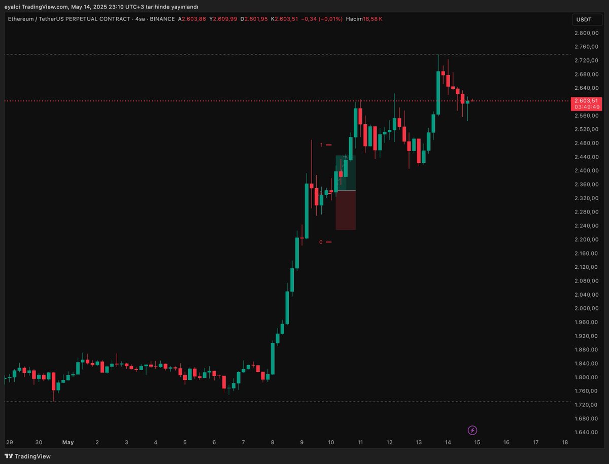 bot çalışıyor😀 artık bilgisayarımdan değil oracle cloud'dan 24 saat mesaide :))

sinyalleri de %80 civarı doğru yönde. inanmazsın para kazandım :)

tp/sl geliştirmelerine başladım. şu an sadece market yapısını okuyabiliyor. 4 poz örneği paylaşıyorum.

#tradebot