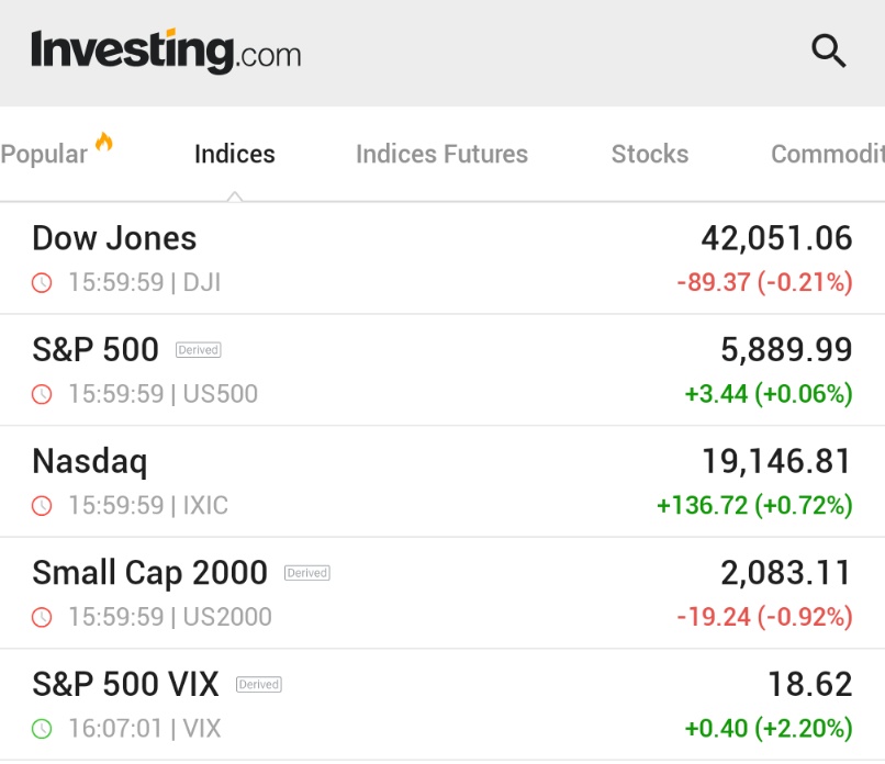*NASDAQ, S&amp;P 500 CLOSE HIGHER AS TECH CONTINUES TO LEAD RECOVERY

$SPY $QQQ $VIX 🇺🇸