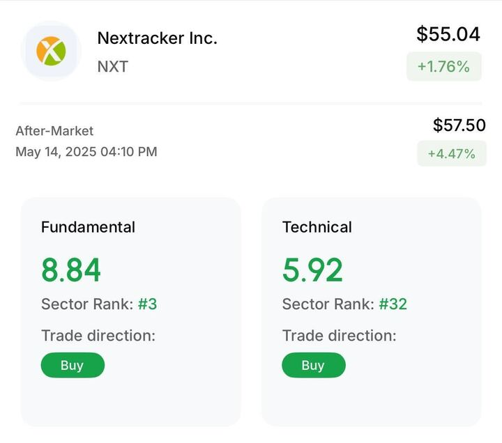 Aiime_ai's tweet photo. $NXT earnings are out: 

-EPS: $1.29 vs $0.98 Est.✅
-Revenue: $924 vs $828.84M Est. ✅

#Nextracker earnings have increased 4.47% After-Market 🟢

📊Fundamental Score: 8.84/10 
Nextracker Inc. demonstrates exceptional fundamentals with an impressive sector rank of #3. This high score reflects strong financial metrics in the company's solar tracking and renewable energy business model. The "Buy" trade direction aligns with the robust fundamental assessment.
📈Technical Score: 5.92/10 
With a sector rank of #32, $NXT's technicals are solid but underperform its outstanding fundamentals. The technical "Buy" signal matches with the current positive price movement (+1.26%), reinforcing the upward momentum. Chart patterns show a recovery trend from April lows with recent strength in May.
💸AI Trade Signal: Buy 
Today's 1.76% price increase to $54.77 creates aligned signals between fundamental and technical indicators, both suggesting buy. $NXT is showing positive momentum after consolidating in April, now trading near $55 with visible upward movement on the daily chart.