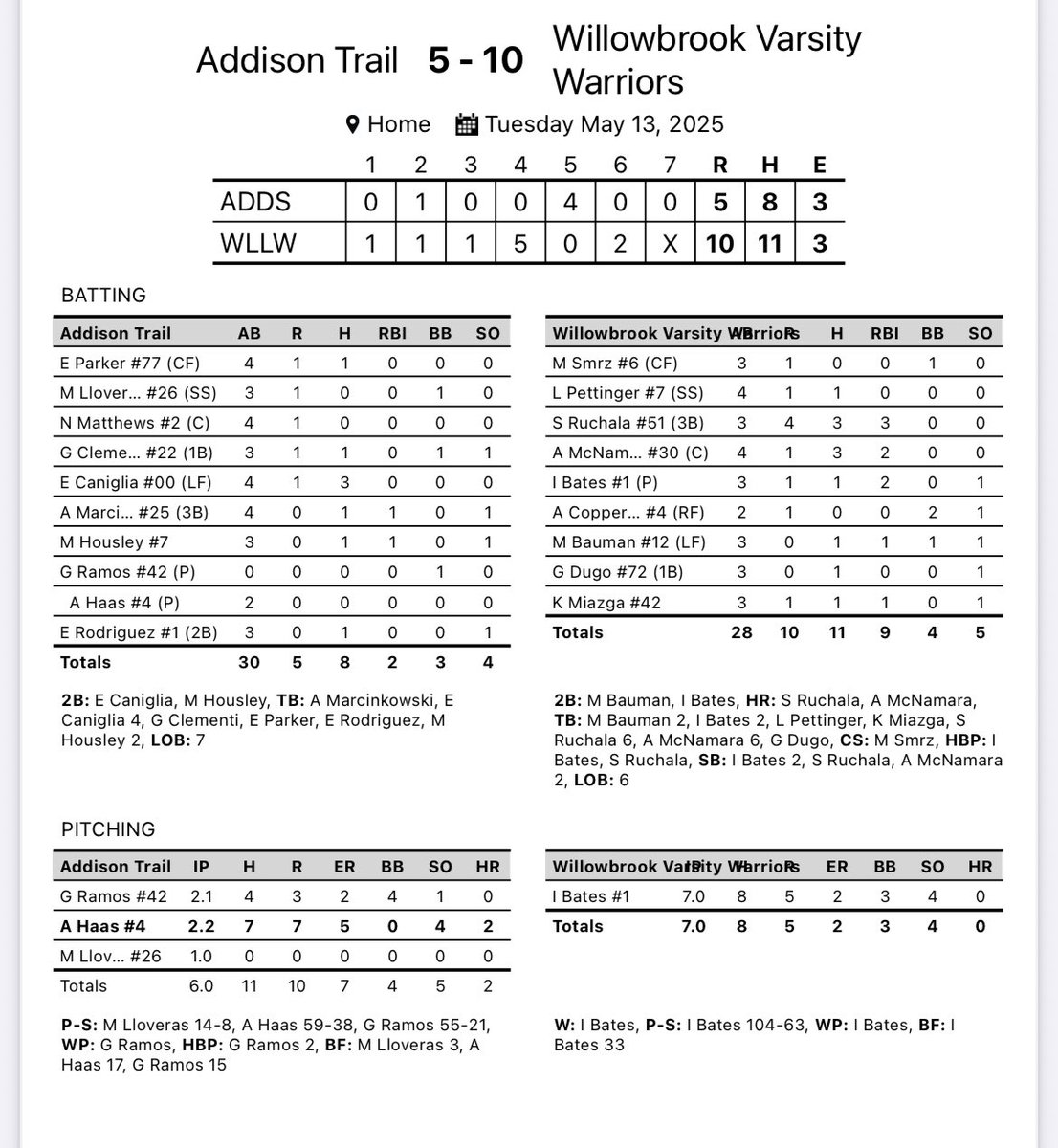 Willowbrook Softball (@gsbwbrook) on Twitter photo Warriors Split with AT going into Friday Night Lights!
10-5 W yesterday!
<a href="/IsabelBates25/">Isabel Bates</a> with the W in the ⭕️ & 2RBI R 🍽️
McNamara 💣 2RBI R
<a href="/soniaruchala13/">Sonia Ruchala</a> 💣 3RBI 4R
<a href="/kyleighm50/">Kyleigh Miazga</a> RBI R
Bauman RBI Warriors Split with AT going into Friday Night Lights!
10-5 W yesterday!
<a href="/IsabelBates25/">Isabel Bates</a> with the W in the ⭕️ & 2RBI R 🍽️
McNamara 💣 2RBI R
<a href="/soniaruchala13/">Sonia Ruchala</a> 💣 3RBI 4R
<a href="/kyleighm50/">Kyleigh Miazga</a> RBI R
Bauman RBI