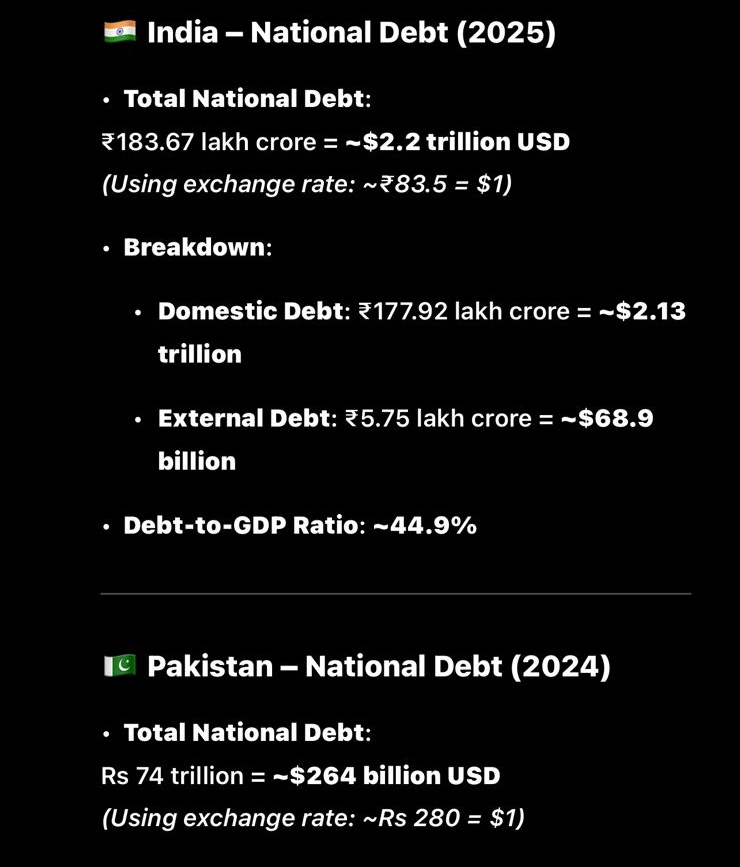 Dear Subcontinent,

India’s debt: $2.2 trillion
Pakistan’s debt: $220 billion

Still, we invest in conflict over classrooms.

Let’s unite to fight ignorance,
Let’s reduce debt, not lives.
Let’s build futures, not fear.

Peace is strength. War is waste
#PakIndiaWar 
#TSvGS