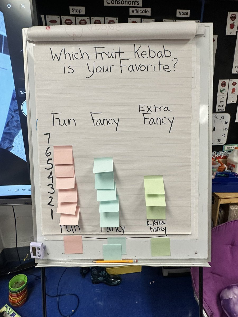 Room 14 first graders had a sweet time learning about data and graphs today—by making fruit kebabs! They collected data, created graphs, and enjoyed a tasty treat to top it off. Learning is always more fun (and delicious) with hands-on activities!
#TheSTRONG💪 #MathIsTasty