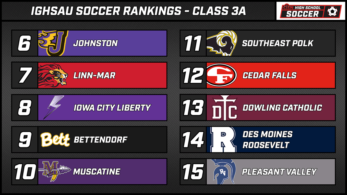 Newest <a href="/IGHSAU/">IGHSAU</a> Soccer Rankings are out. Here's Class 3A. #iahssoc

1. <a href="/GirlsSoccerNWHS/">Waukee Northwest Girls Soccer</a> 
2. <a href="/ValleyWDMsoccer/">VHS Girls Soccer</a> 
3. <a href="/ACHSJagsSoccer/">ACHS Girls Soccer</a> 
4. <a href="/WHS_GirlSoccer/">Waukee Girls Soccer</a> 
5. <a href="/Hawkette_Soccer/">Ankeny Girls Soccer</a> 
6. <a href="/JCSD_GirlSoccer/">JHS Girls Soccer</a> 
11. <a href="/SEPGirlsSoccer/">SEP Girls Soccer</a> 
13. <a href="/dchsgsoccer/">Dowling Catholic Girls Soccer</a> 
14. <a href="/TRHS_GirlsSoc/">DM Roosevelt Girls Soccer</a>
