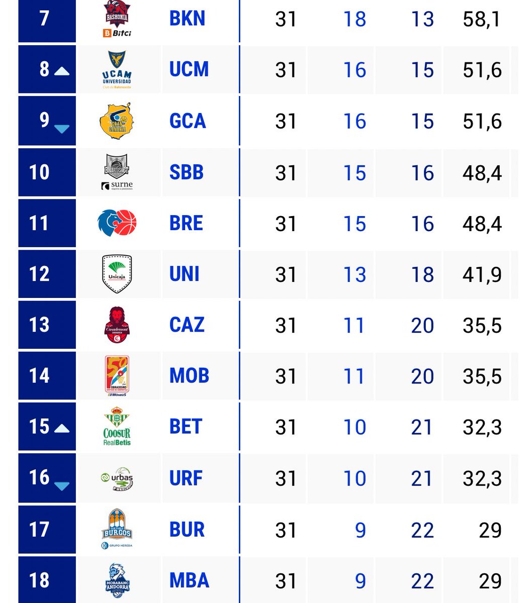 Así estábamos justo hace 3 años: 13 victorias y 18 derrotas en liga, con algún titular de periódico que otro mencionando la salvación como objetivo.

Ahora: 2 Copas del Rey, 2 BCL, 1 Supercopa, 1 IC… con posibilidades de Liga, otra IC y otra Supercopa.

No olvidemos el pasado.