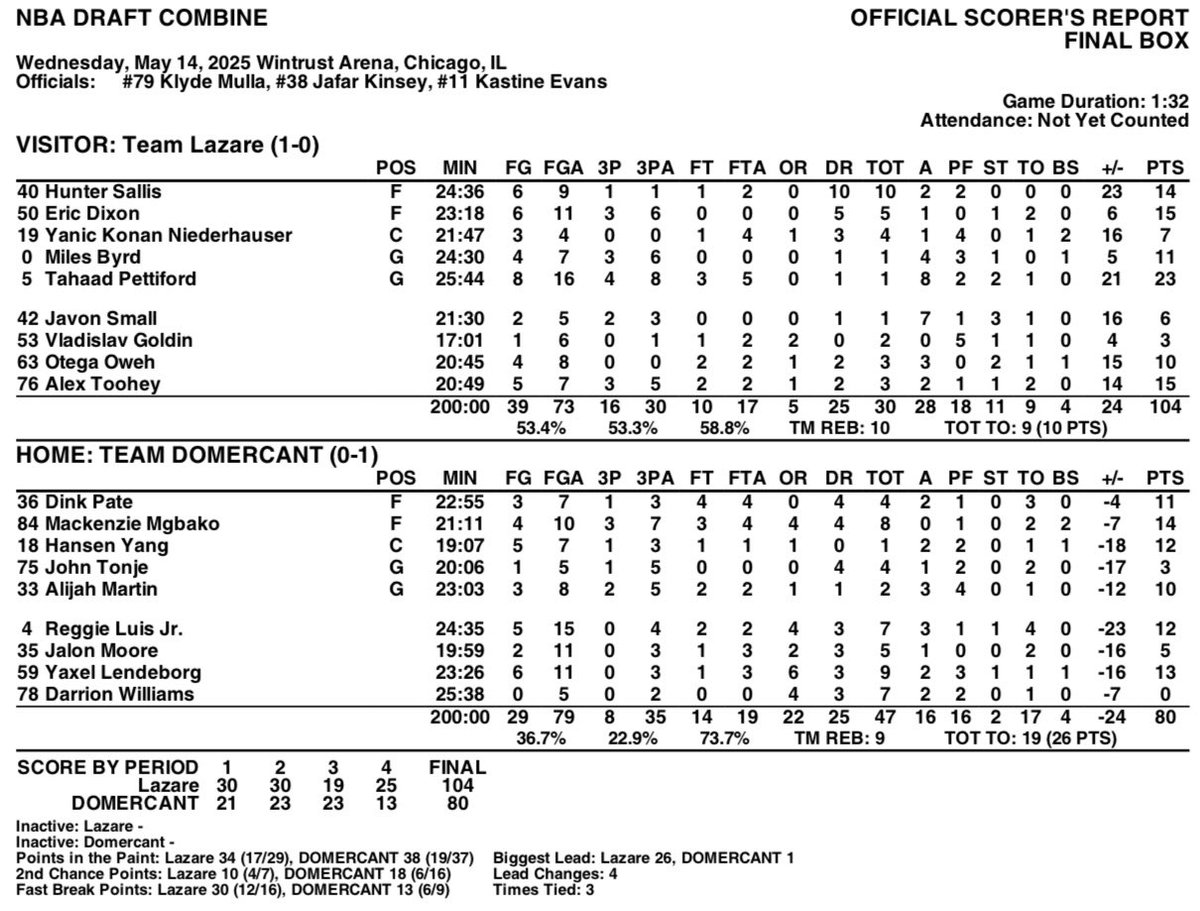 NBA Combine Scrimmage Game 1 Box Score. 

SDSU’s <a href="/_mbyrd21/">Miles Byrd</a> representing as one of two underclassmen (almost all are seniors) putting up 3/6 3PT, 11 PTS, 1 REB, 4 AST, 1 BLK, and 1 STL. He was +5 on +/- in a 24-pt win.