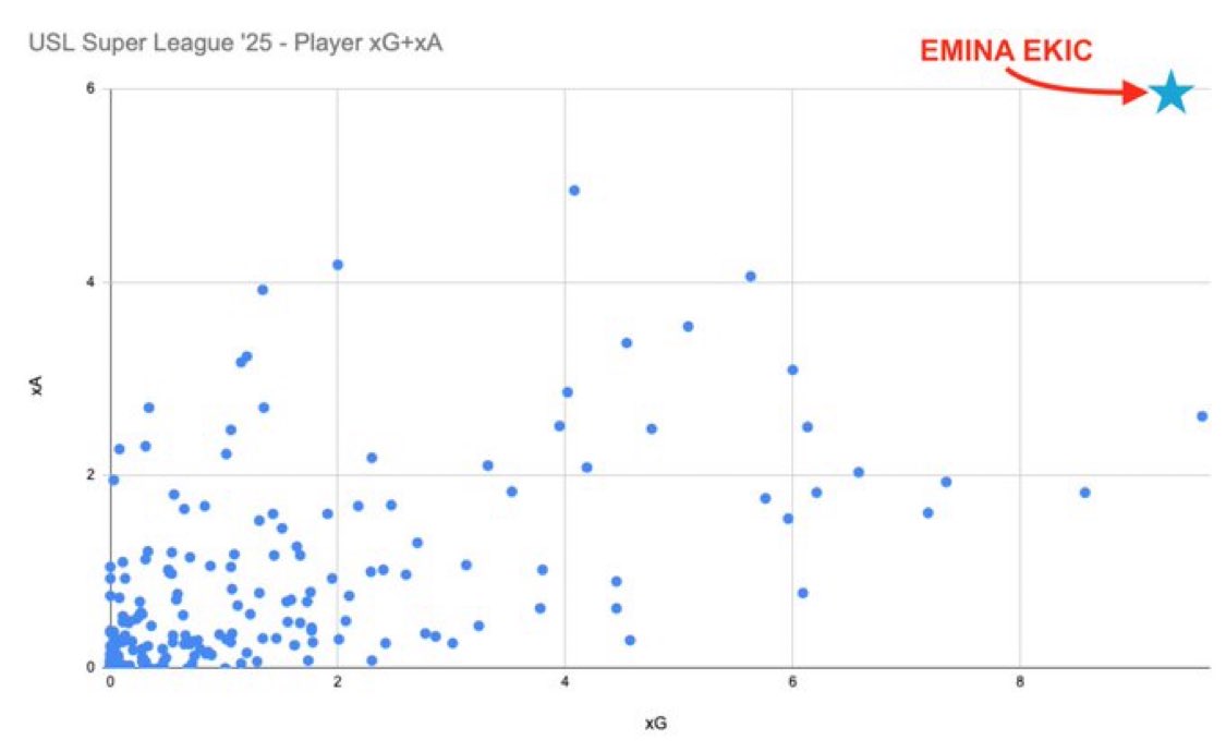 LetEminaCook's tweet photo. if someone tells you Emina Ekic is not the best offensive player in the USLSL they are LYING TO YOU 👩‍🍳

*nickleback voice* look at this graaaph

#letsgospo #leteminacook #toprightekic https://t.co/YE10ooRpi0