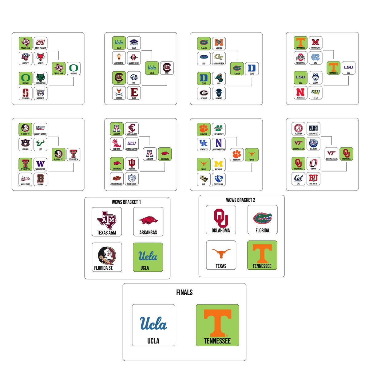 Here are the official <a href="/SBStatline/">Softball Statline</a> tournament predictions!

As expected, our models are predicting a relatively chalk regional round, with <a href="/HokiesSoftball/">Virginia Tech Softball</a> as the lone unseeded team breaking through.

Early signs point to it being <a href="/Vol_Softball/">Tennessee Softball</a>’s year 👀 — can anyone stop the Vols?