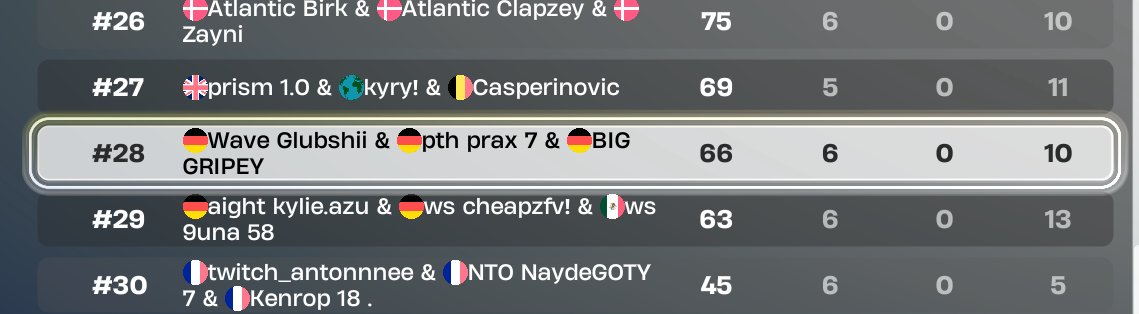 Top 19(450$) 

The entire tournament was full griefed by a poor trio who didn’t even earn xD

@esport_xplosion