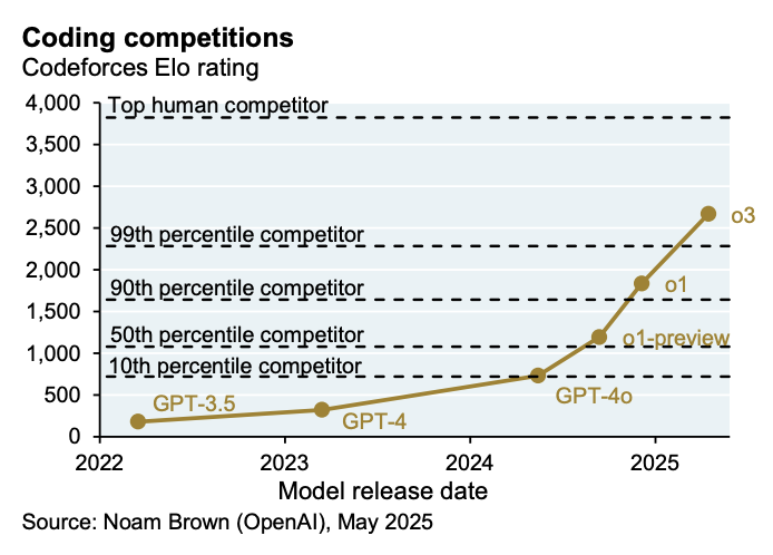 DKThomp's tweet photo. A few people have asked me recently why I'm bullish on the macro/societal implications of AI, especially outside of the phenomenon of "kids cheating in school."

I think these four graphs from JPM's Cembalest do a great job summarizing the bull case.

1. Adoption accelerating
2/3. Performance at normal corporate tasks—reading, understanding complex questions, answering complex questions, coding—is still improving.
4. Task complexity is rising linearly. "It's just bespoke Wikipedia search" is an adequate description of the technology ... from about 18 months ago. The newer models can do stuff now that takes smart people hours to accomplish.