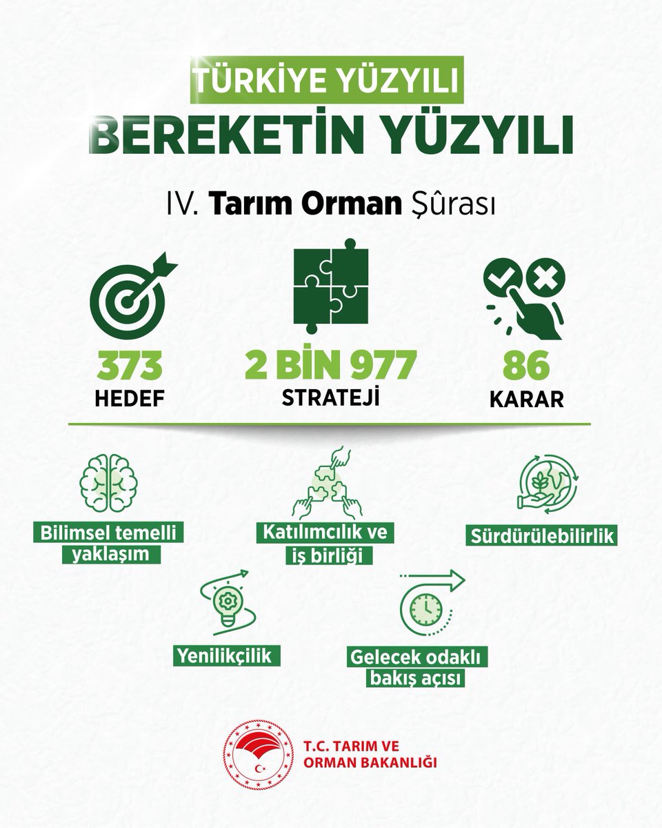 🌾 Türkiye’nin bereketli topraklarından ilham alarak, tarım ve ormanın gelecek vizyonuna yön veriyoruz.

📍 IV. Tarım Orman Şûrası’nda, ortak aklın gücüyle
🎯 373 hedef
🧭 2.977 strateji ve
📝 86 karar belirlendi.

✅ Her bir strateji; çiftçimizin emeğini büyütmek, toprağımızı