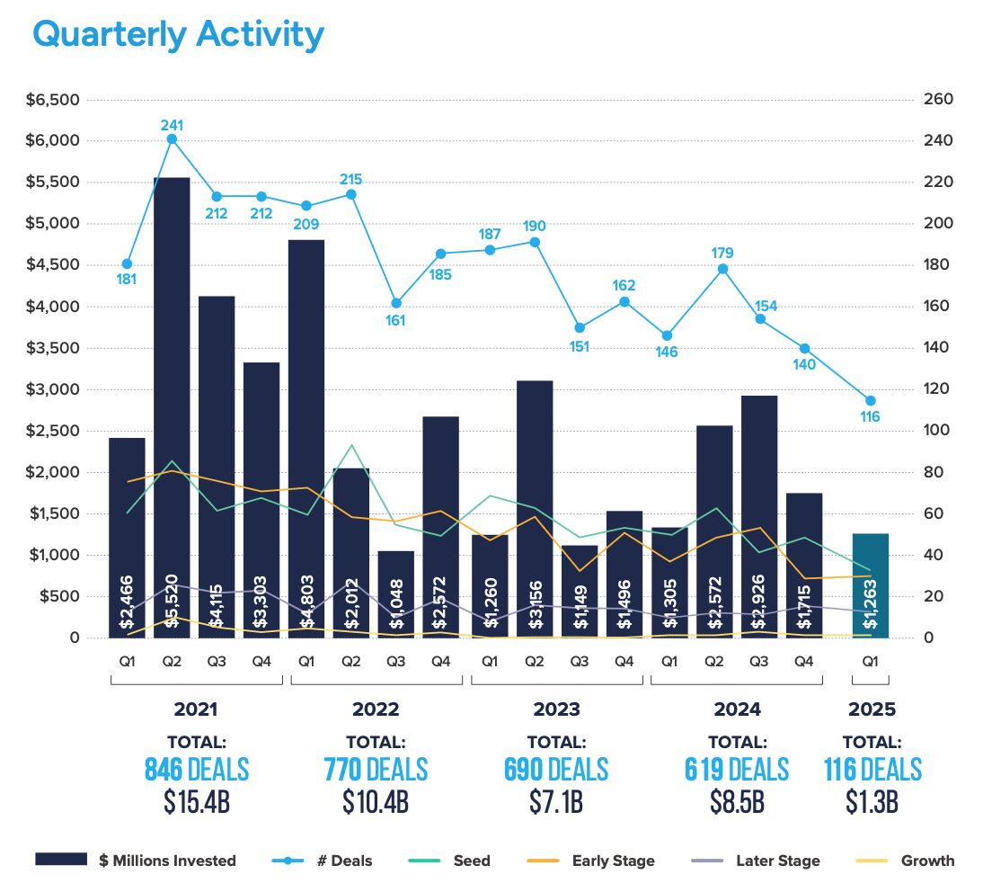 🚨 Canada’s VC collapse isn’t a blip — it’s systemic.

Q1 2025 data from CVCA shows:

 ➡️ Seed deals are at a pandemic-era low
 ➡️ Pre-seed dollars have cratered
 ➡️ Total deal count is at a 5-year low
 ➡️ Founders are stalling, or leaving the country to build

And yet... some
