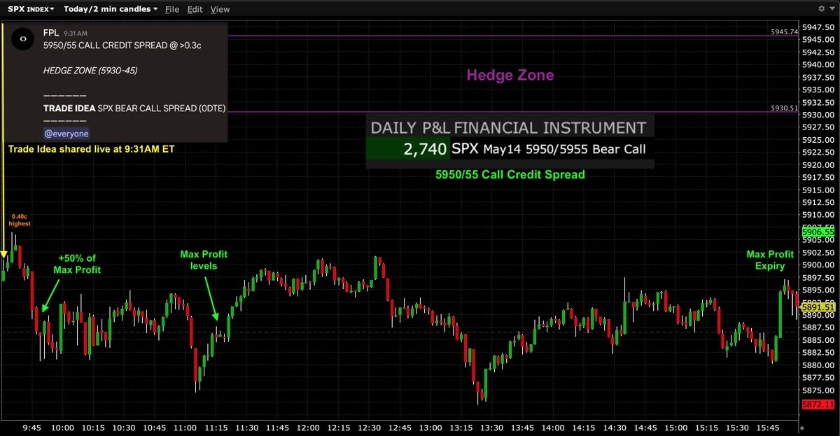 $SPY $SPX $ES_F #SP500 #options #trading #GEX #0DTE 

May14 Trade Idea (shared at 9:31AM ET) via:

SPX 5950/55 Call Credit Spread (0DTE) - Successful⬇️ 

Reached +50% of Max Profit by 9:50AM ET and Max Profit levels by 11:20AM ET after 0.40c highest. Comfortably Expiring at Max