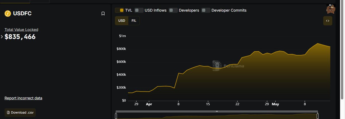 🚨 $USDFC is gaining momentum!

Filecoin’s native stablecoin has surged from $740K+ to $835,466 TVL — a 12.9% jump 📈

All this in under 2 months since launch. Ecosystem growth is heating up 🔥

Are you watching $FIL’s DeFi evolution?

#Filecoin #USDFC #DeFi #Stablecoin #TVL #FIL