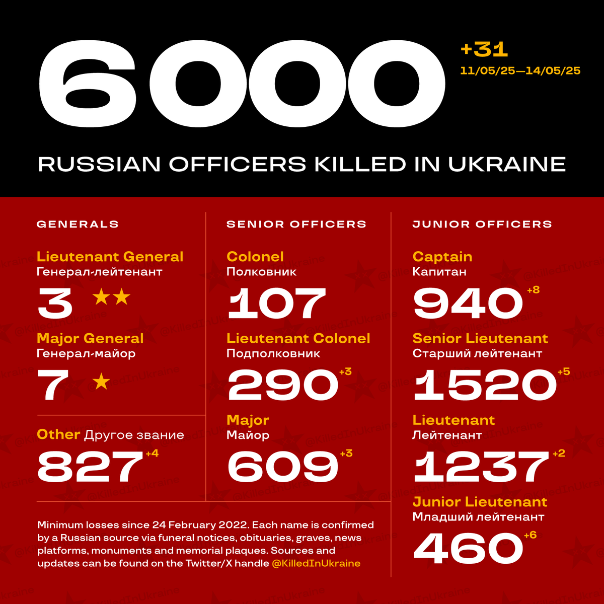 KIU ✪ Russian Officers killed in Ukraine 🇨🇿🇺🇦 tweet media