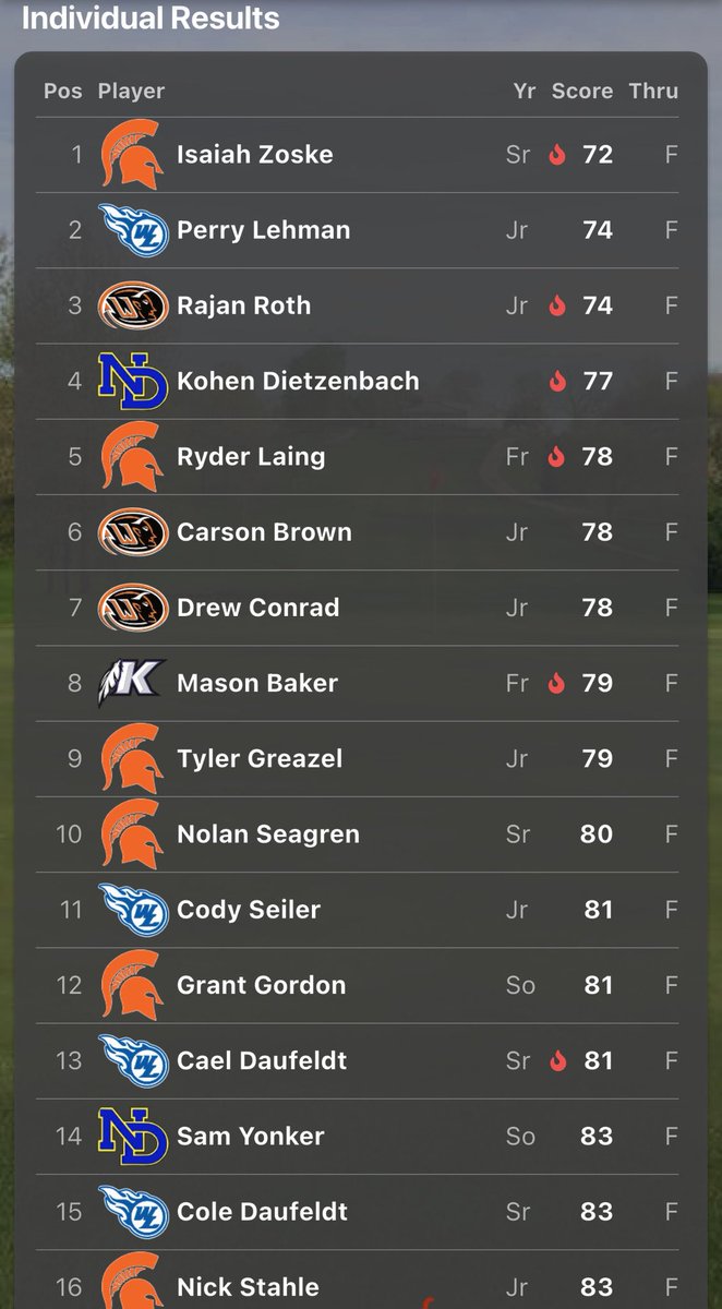 BendelowGreens's tweet image. Congrats @solon_golf ! 

On to Districts Monday at Pin Oak in Manchester. @DirectorSolon