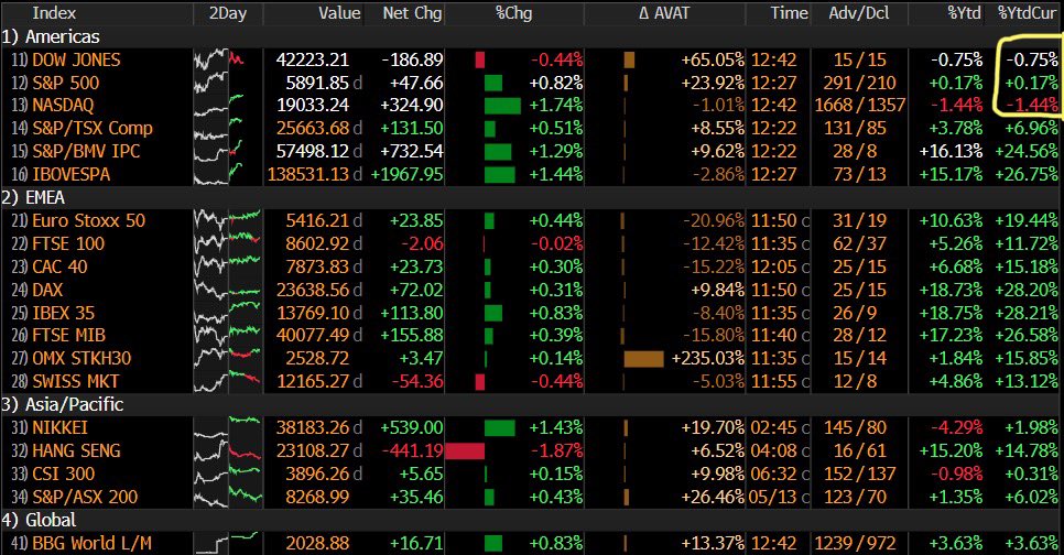 While the rest of the world’s stock markets are beating the US like a rented mule this year, all I see out there is SPX bull posting.

Will have to ponder what that might imply.