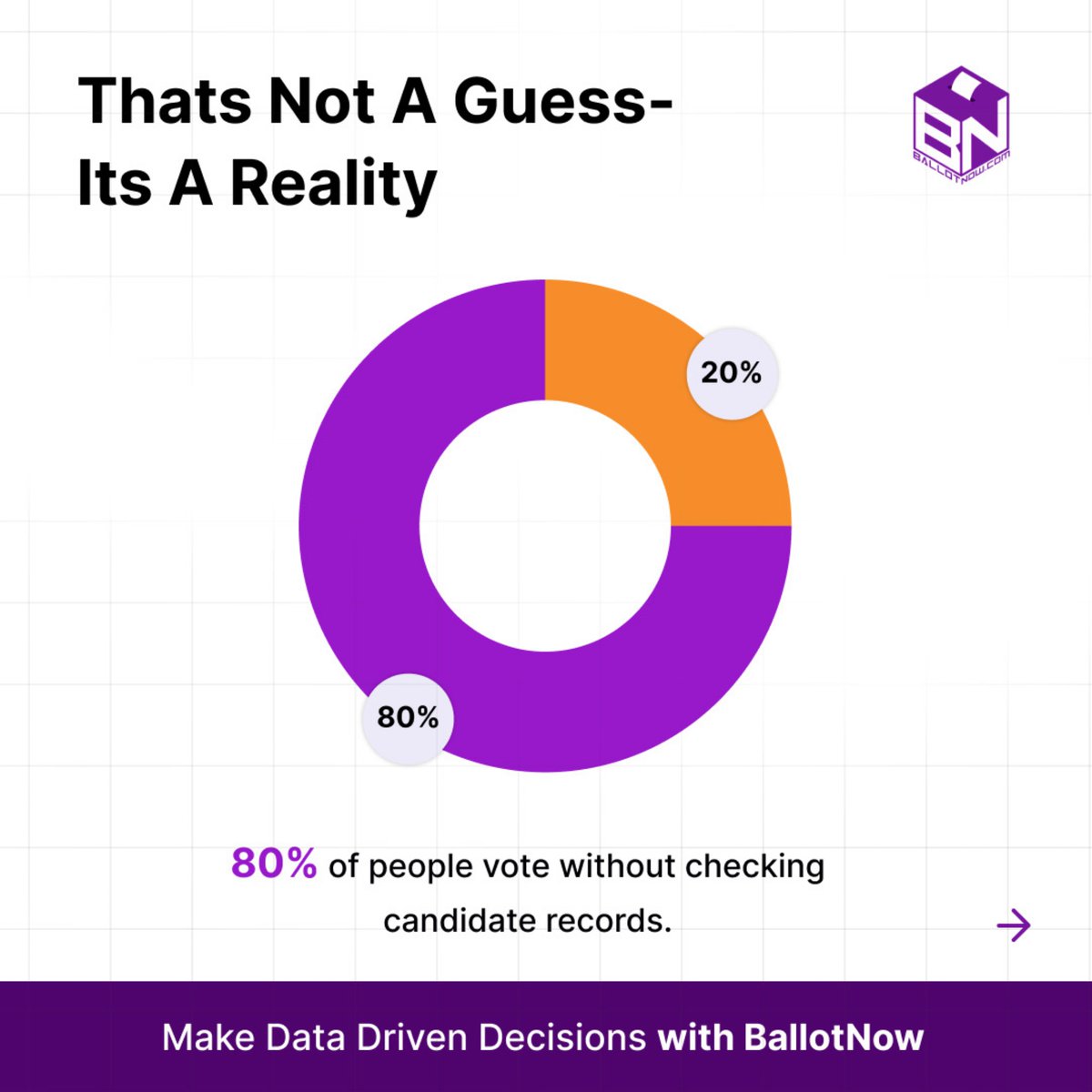 BallotNow's tweet photo. 🧠 Are You Voting Blindly?
👀 80% of voters make choices without knowing the facts — are you one of them? Let’s be honest... Most elections turn into popularity contests, not leadership selections. Speeches over substance. Promises over proof. https://t.co/l3CSX4PPu9