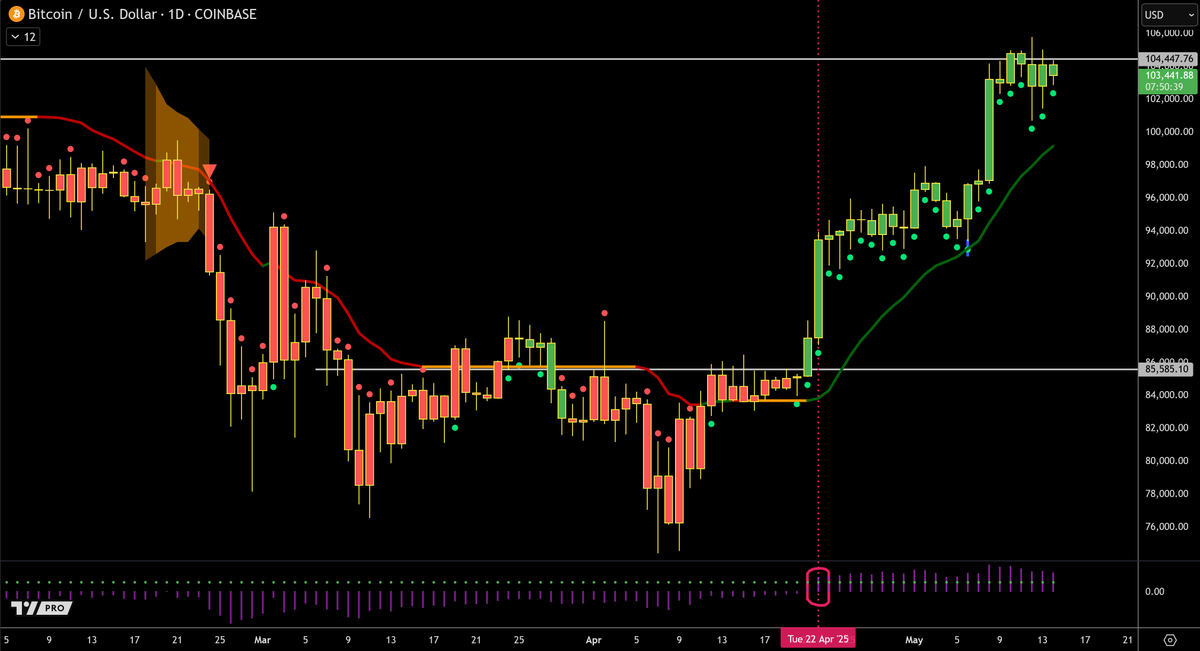 ZeroHedge_'s tweet image. $BTC

Bitcoin dynamic on the Daily chart is bullish and it is only a matter of time before we break this resistance.

#AlphaBundle
#2020Vision
