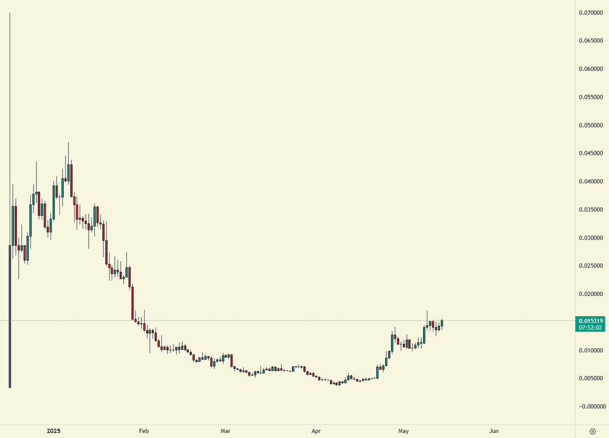 still believe <a href="/AbstractChain/">Abstract</a> + <a href="/pudgypenguins/">Pudgy Penguins</a> have the strongest cultural brand in crypto that interfaces w/ web2 on a frequent basis

$PENGU as the primary upside bet in this ecosystem feels like core exposure to have if you're bullish on eth's modular vision &amp; also memetics