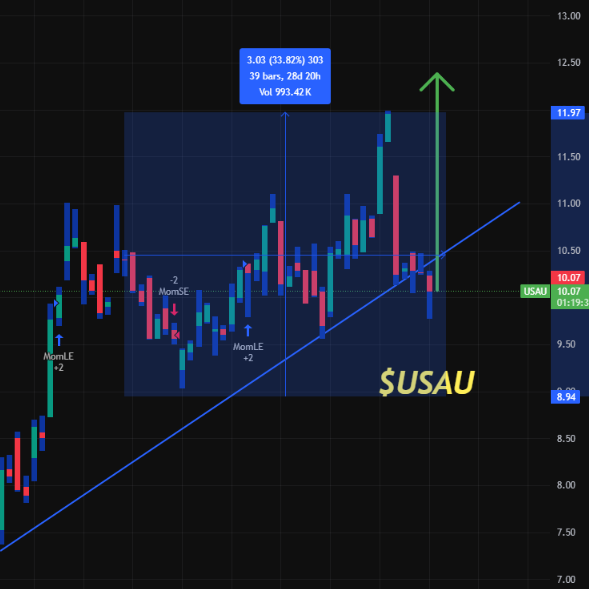 soamdjo's tweet photo. Boosted my $USAU bag 🚀. Final catalyst near. Max exposure mode. DYOR 📚

$NVDA #WWENXT $LCID $AMZN $HIMS #toadi #zelena #sstvi $RIVN $SOFI $PLTR $HOLO $TSLA #ChumVeer #BBB25 #MEAPY #BeyondSlim https://t.co/SCdvlxeA5v