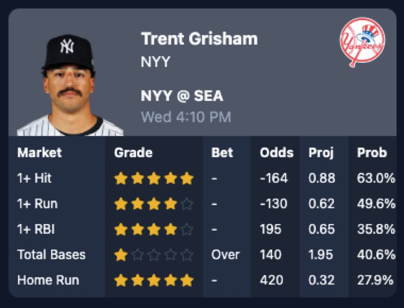 Royal (@royalsprops) on Twitter photo Grisham data from <a href="/BetalyticsInc/">BetAlytics</a>
5⭐️ for 1+ hit
4⭐️s for 1+ RBI/Run
Love the matchup as stated🔥 Grisham data from <a href="/BetalyticsInc/">BetAlytics</a>
5⭐️ for 1+ hit
4⭐️s for 1+ RBI/Run
Love the matchup as stated🔥