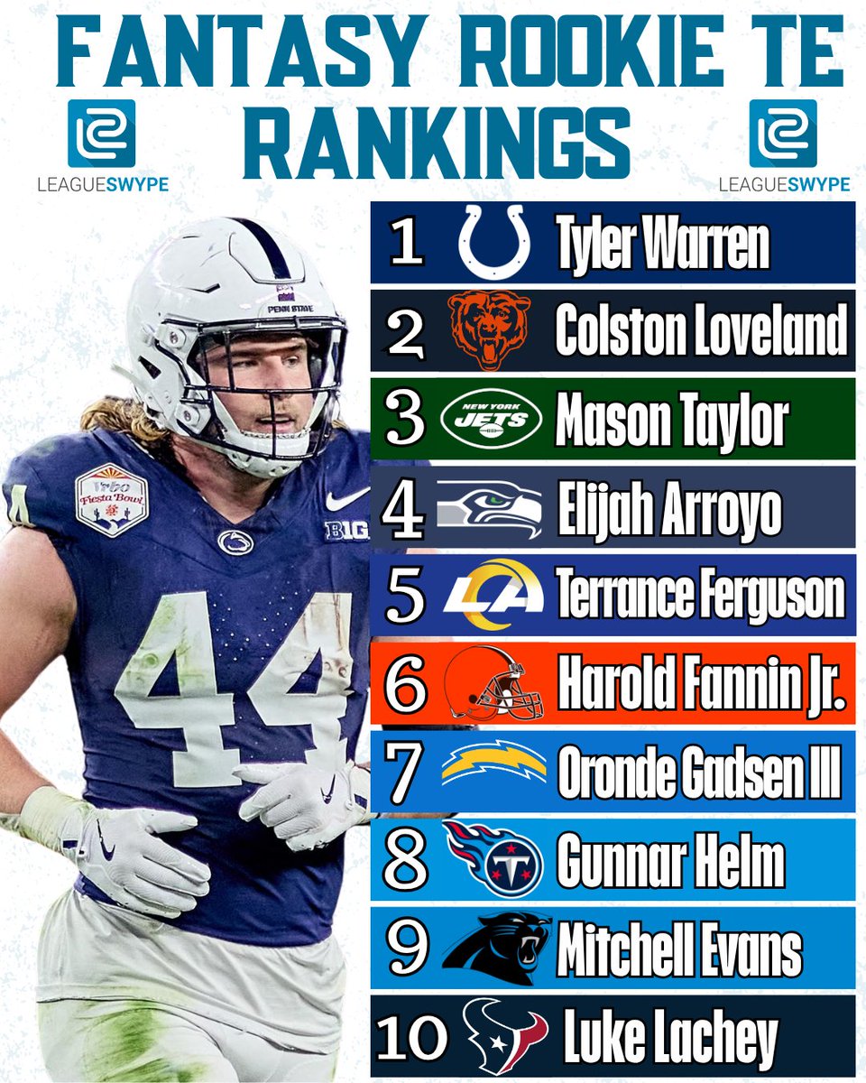 Leagueswype's tweet image. Rookie TE Fantasy Rankings!
#nfl #breaking #nflnews #nflfootball #football #nflmemes #nflseason #discussion #superbowl #ncaafootball #collegefootball #nfldraft #fantasyfootball #fantasy #dynasty #dynastyleague #rookierankings #fantasyrankings #dynastydraft #rookiedraft