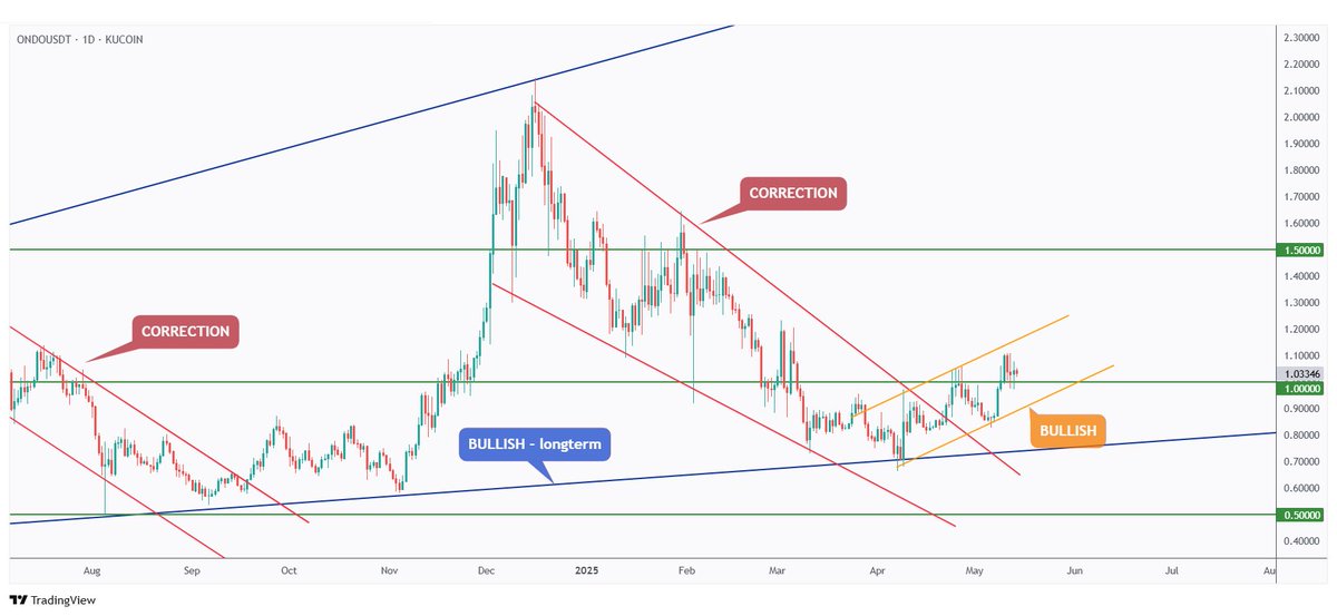 AltCryptoTalk's tweet image. $ONDO - @OndoFoundation

A New Era of Financial Inclusivity, Onchain!

#ONDO rejected the lower bound of its rising wedge pattern and has been trading higher since.

This week, ONDO broke above the $1 round number — a significant milestone for bullish control.🚀

Full analysis of…