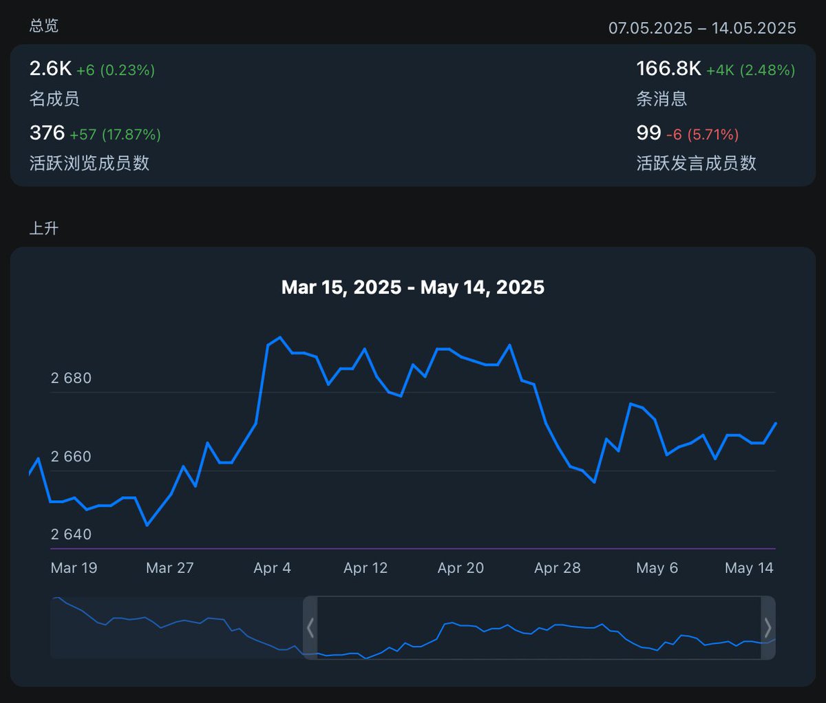 FunsMove's tweet image. 🎉最近 @Aptos 生态回暖,有不少新项目扎堆上线,不管是新手还是老手,无论是生态项目方,还是寻找生态 Alpha,或者想了解交流 Aptos 生态各种问题的朋友,认准 #Aptos 最资深、最大的中文社区 #AptosCN 👉 t.me/aptos_cn
这里有 @AveryChing 和基金会、Labs…