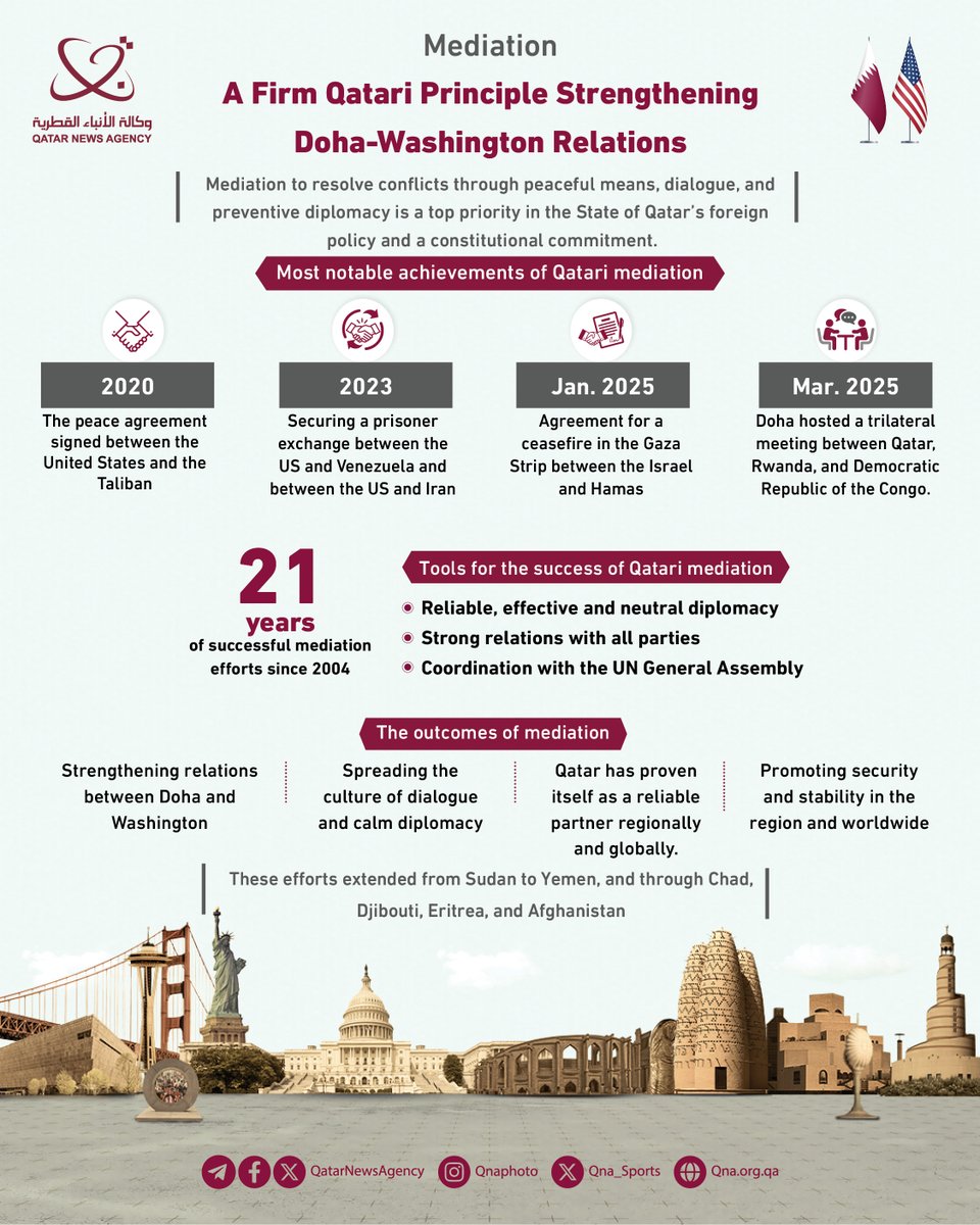 #QNA_Infographic |
Mediation.. A Firm Qatari Principle Strengthening Doha-Washington Relations. #QNA
#Qatar #US
#Trump_Visit_Qatar
ow.ly/HCzX50VSJ5w