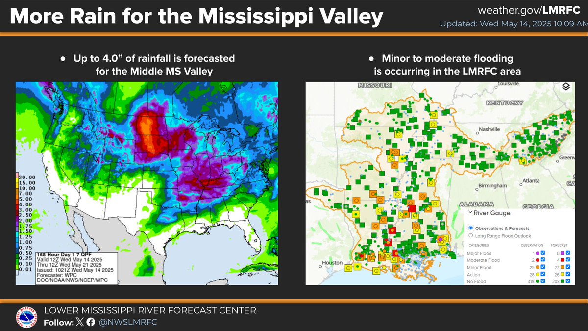 More rainfall forecasted for the Mississippi Valley for this week and weekend. 🌧️