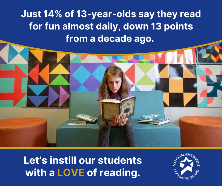 31% of 13-year-olds reported that they never or hardly ever read for fun on their own, more than ever before. 

More here:  nationsreportcard.gov/ltt/reading/st… 

#NAEP