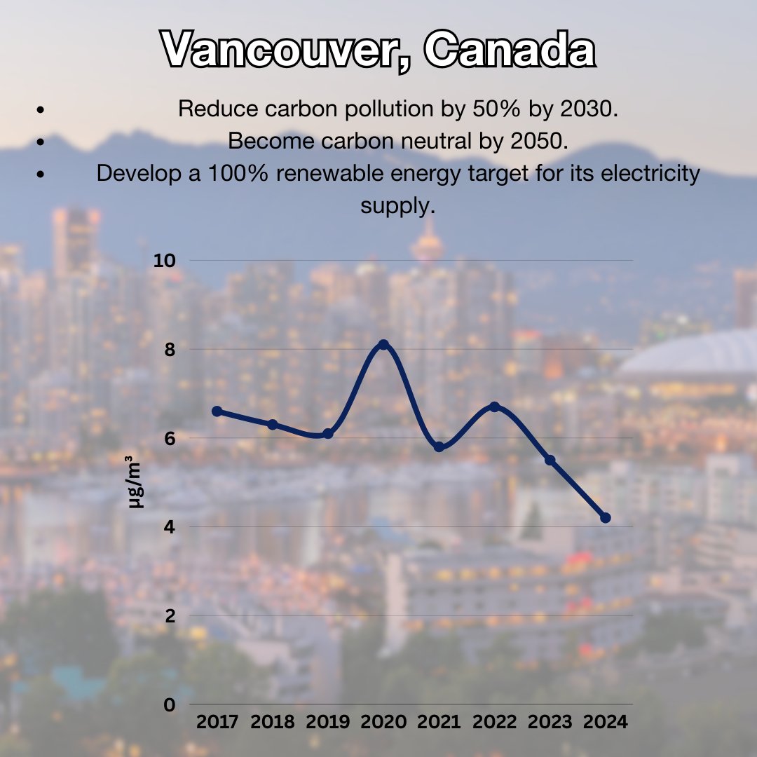From cutting emissions to embracing green energy, reducing air pollution is a core part of climate action. These cities prove that fighting air pollution leads to cleaner air and a healthier future. #airquality #airpollution #actonclimate #climateaction

iqair.com/us/world-most-…