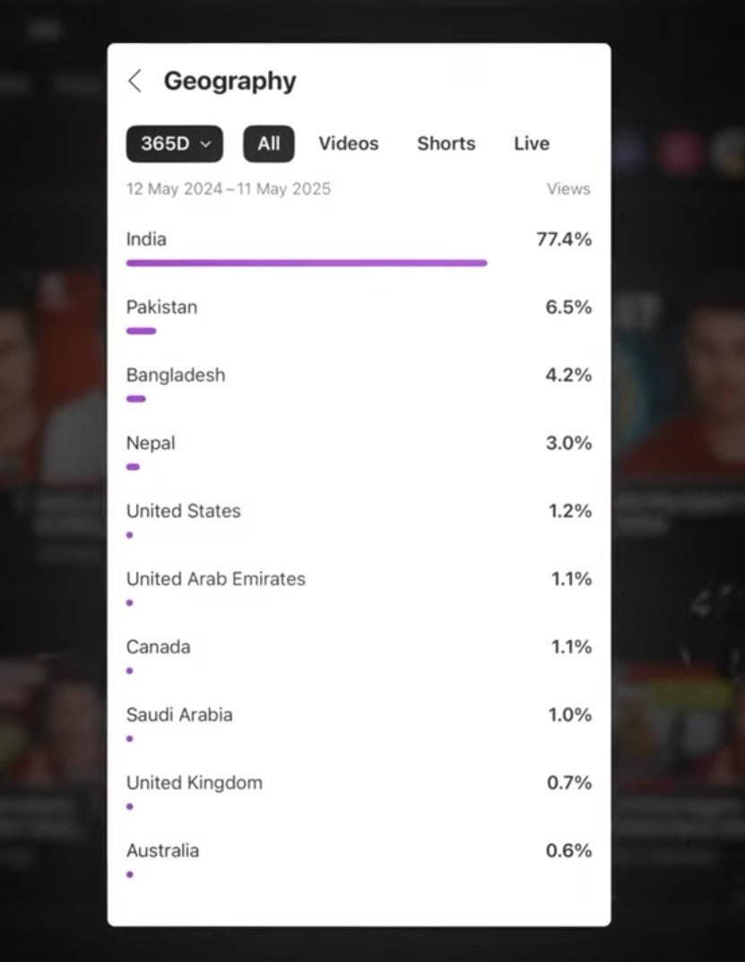 This kind of Sh*t was not expected from this YouTuber. In his video at 03:30 he shws a SS of his YT audience. As India cracks down on channels not following the Godi media narrative, Dhruv Rathee seems to protect his career--especially since 77% of his viewers are from India.