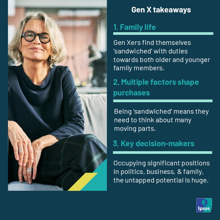 Gen X plays a pivotal role in family life, often balancing responsibilities across generations.
In the US, 58% are looking after children; 28% have responsibilities for older people. 
🧠 Find out more in our latest Ipsos Generations report: ow.ly/Pzqq50VRCi0