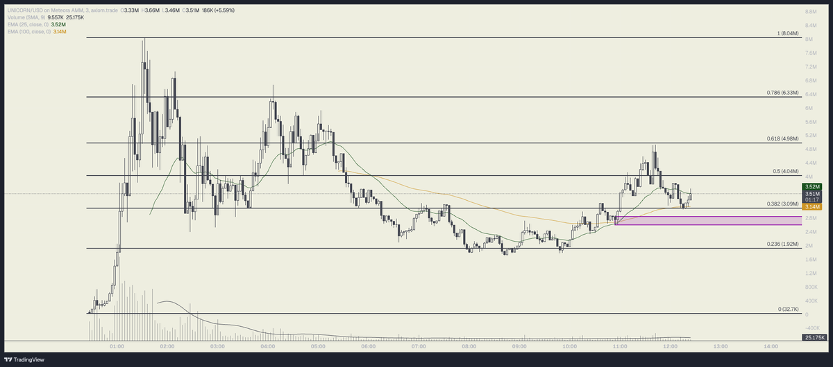 branvan3k's tweet photo. @wenmoonsolana_ i'd love to join your tg, you're spot-on focusing on biz-adjacent memecoins

ppl will feel comfy there after getting rugged on 'cancer coin' etc

[ps this is just my shitter account, sexpect only QUALITY charting if added. i liked unicorn on this retrace but will luv that box] https://t.co/3swldfHxtU