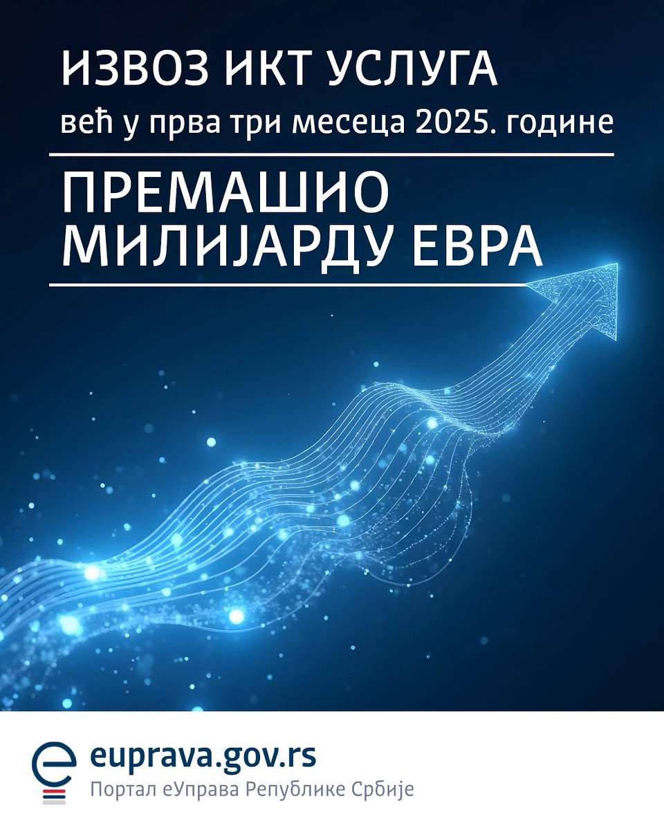 📈Извоз ИКТ услуга већ у прва три месеца 2025. године премашио милијарду евра.

Само у марту ове године извоз услуга у области ИКТ-а у нашој земљи достигао је рекордних 385 милиона евра, што представља раст од 25% у односу на март 2024. године, када је извоз износио 308 милиона