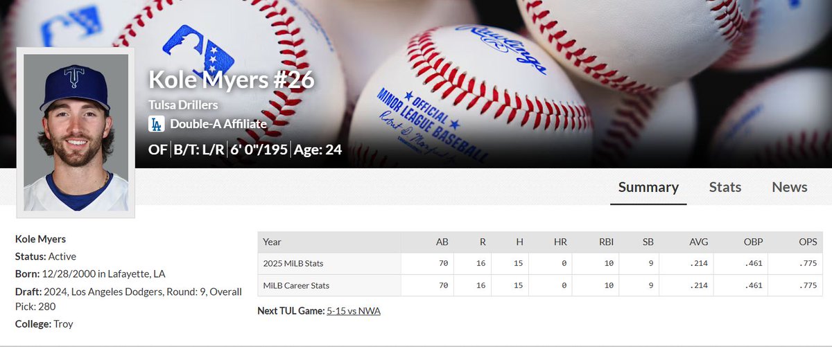 Congrats to Kole Myers for getting promoted to AA Tulsa. With the promotion of Mike Sirota to High A Great Lakes, that left the Loons with 5 outfielders that all needed every day playing time. So, one of them was in line for a promotion, and Myers got the call.

Myers is 24 years
