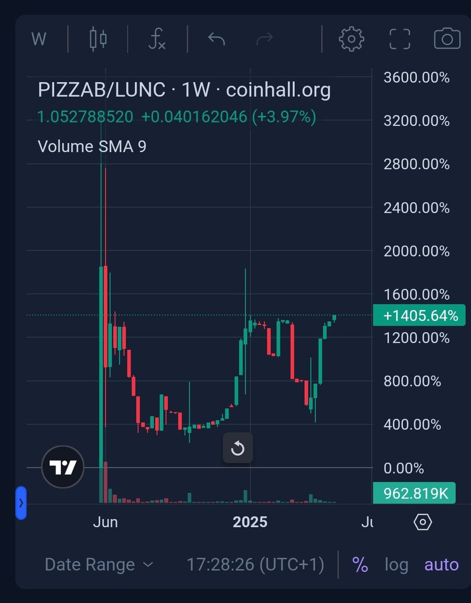 Have You Had Your Slice Of 🍕  $Pizzab ??

If You Have &amp; Been Holding Congratulations 🎊, It Has Been A Bumpy Ride But Future Looks Promosing

If You Have Sold In A Loss 📉  It's A Shame!!

If You Haven't Bought, Then I'm Not Sure What You Waiting For 🤔 

#lunc #terra #Luna #btc