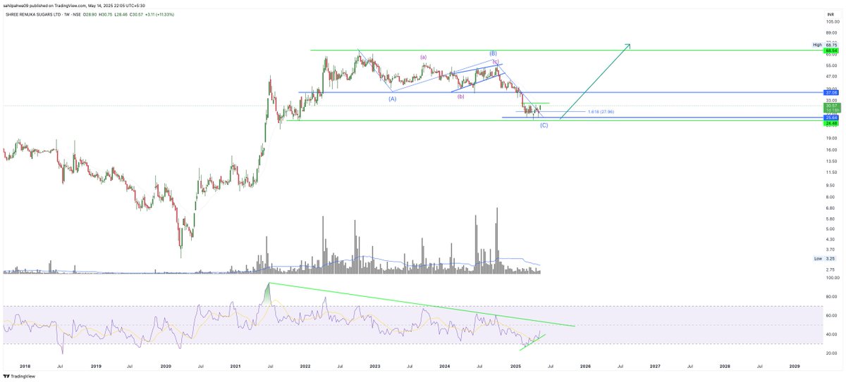 Sahilpahwa09's tweet image. ABC mostly done! ✅
Needs to sustain above 31–33 for confirmation of a fresh impulse up! 🚀
Looking strong for the coming days &amp;amp; weeks! 📈✨
#Renuka 

 #StockMarket #SwingTrade #TechnicalAnalysis #NSE #TradingView #MakeYourOwnLuck
